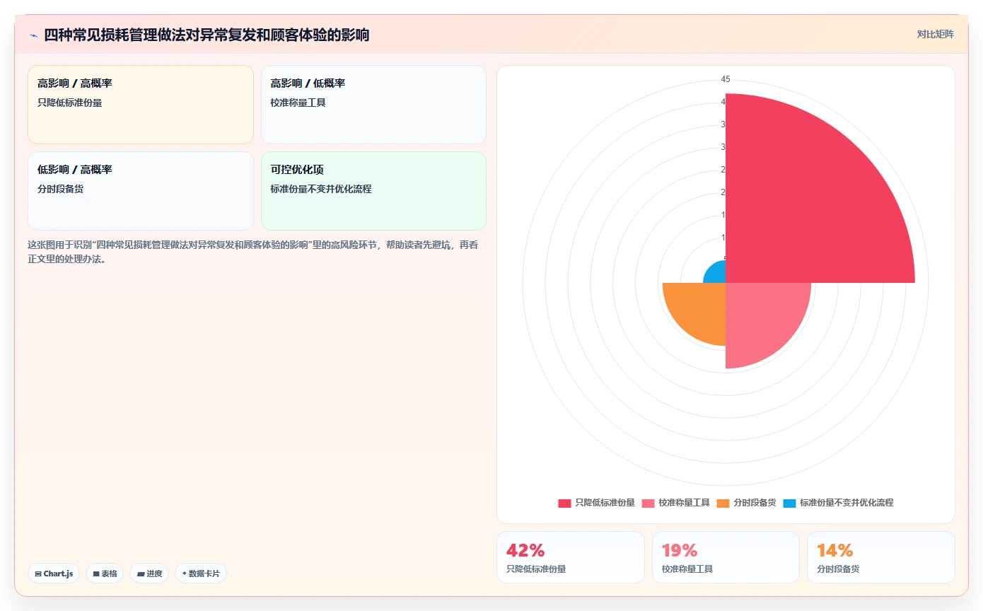 餐饮店报表：厨师长进阶教程：围绕门店对比建立降低异常损耗闭环