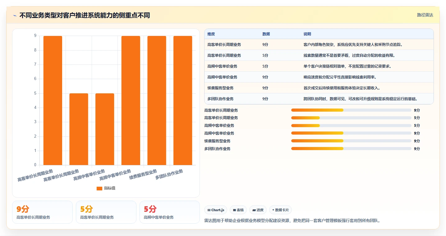 运营工具改造重点：从客户管理推进系统搭建