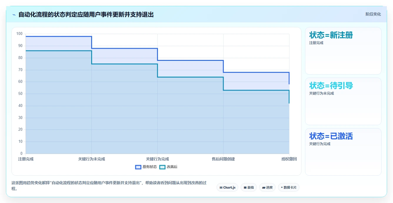 运营数据场景解析：用户分层中的自动化方案怎么处理