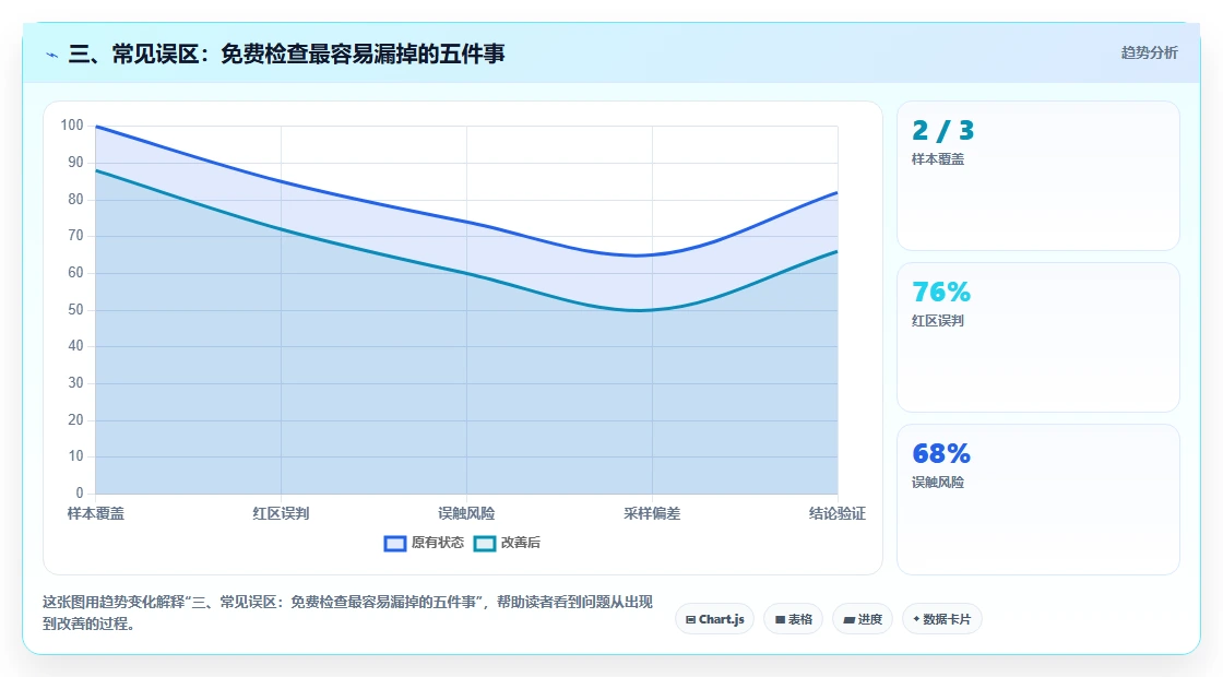 三、常见误区：免费检查最容易漏掉的五件事