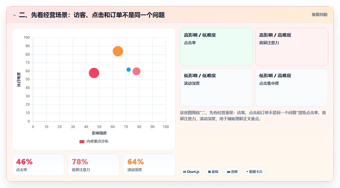 二、先看经营场景：访客、点击和订单不是同一个问题
