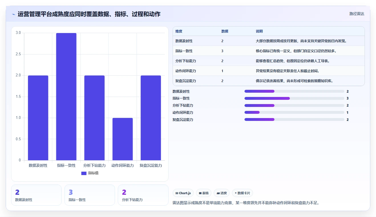 运营管理平台实用方法：围绕经营分析建立实操教程