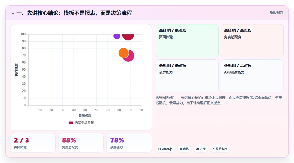 一、先讲核心结论：模板不是报表，而是决策流程
