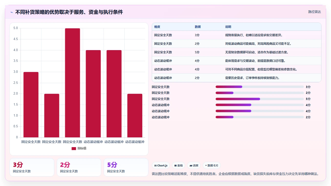 仓库安全库存管理进阶玩法全解析：重点看懂采购周期