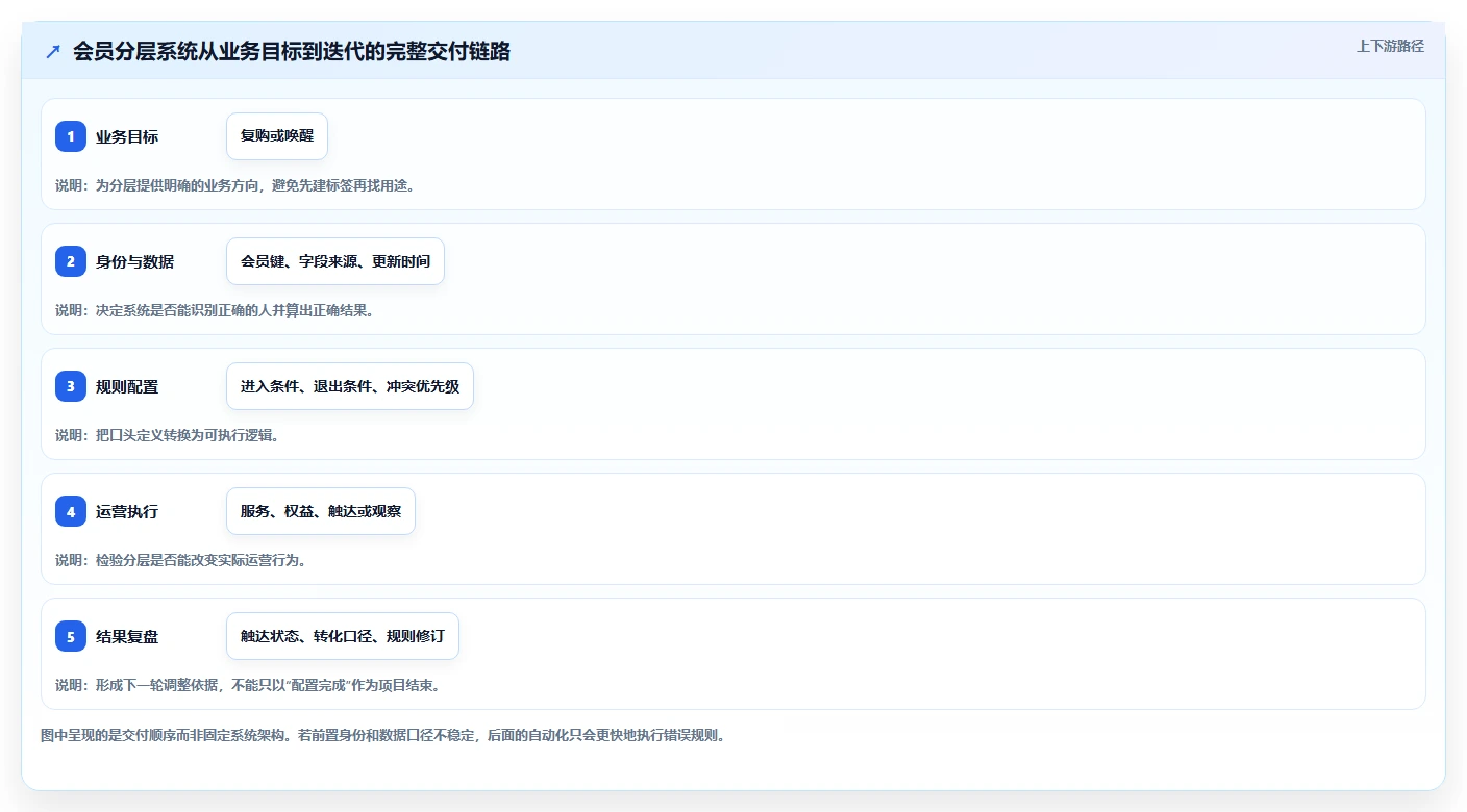 电商crm系统落地清单：会员分层相关的系统搭建事项