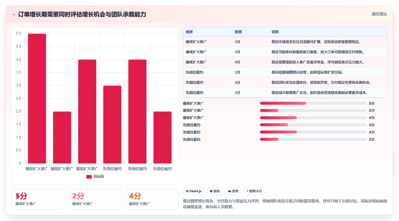 如何运营好一个店铺应用思路：围绕团队执行拆解进阶玩法
