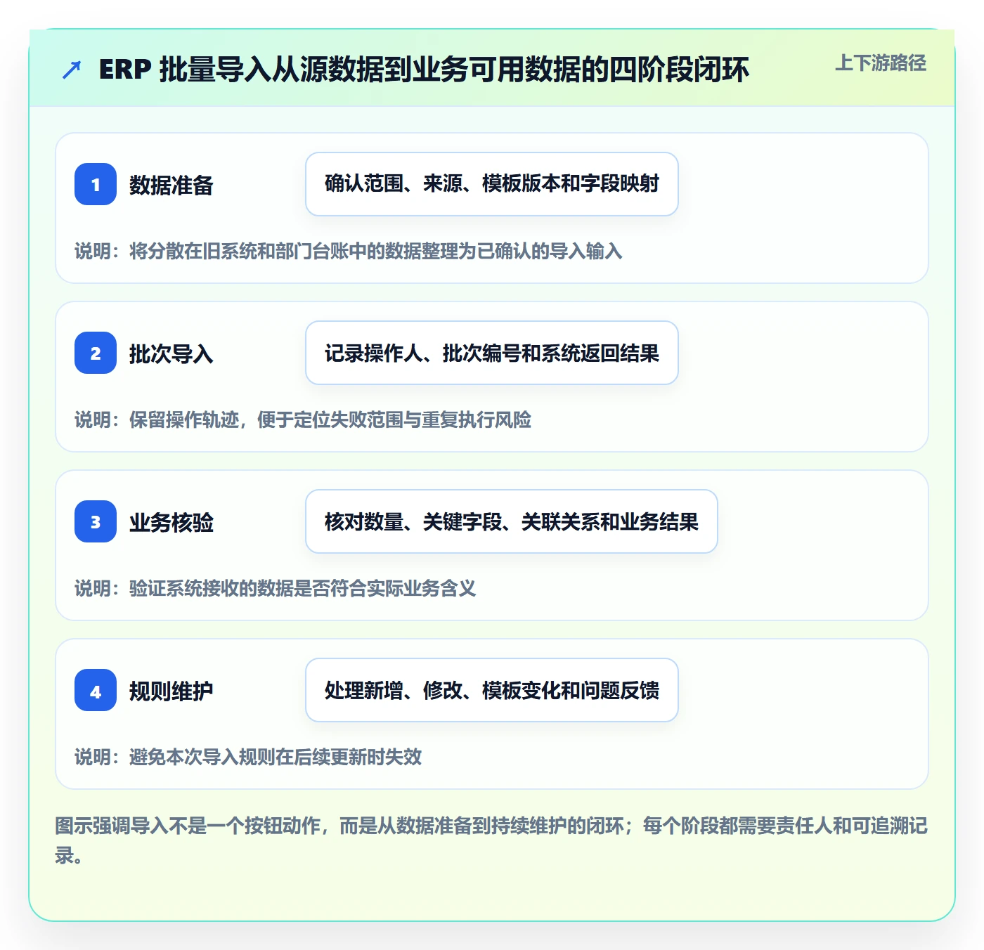 erp数据录入运营框架：把批量导入纳入系统搭建