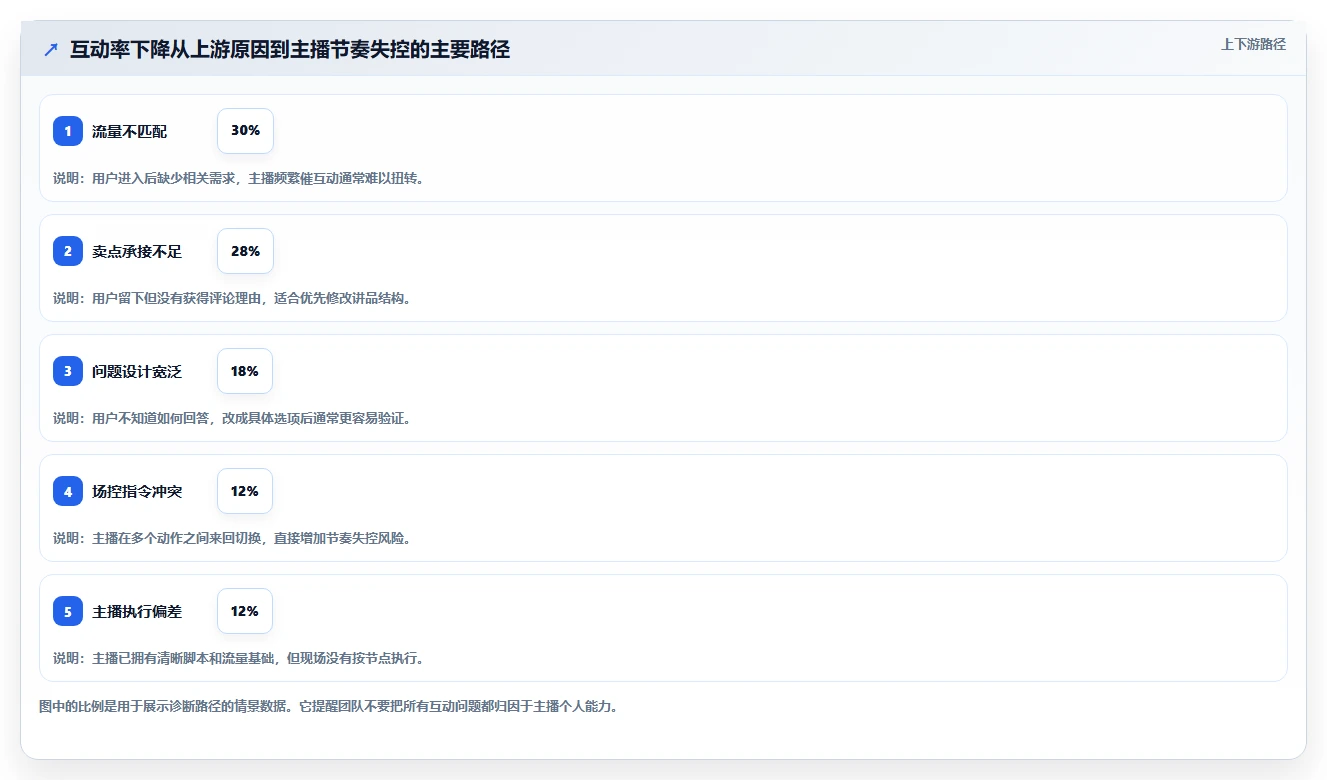 直播数据复盘:品牌商家新手问答:互动率做不好会出现哪些主播节奏乱