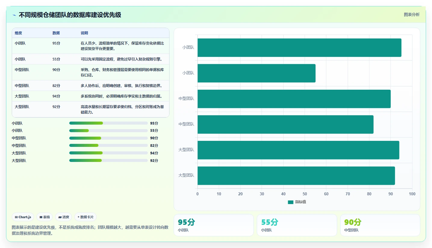 数据库存：仓储系统团队管理升级：表结构设计如何支撑支撑业务扩展