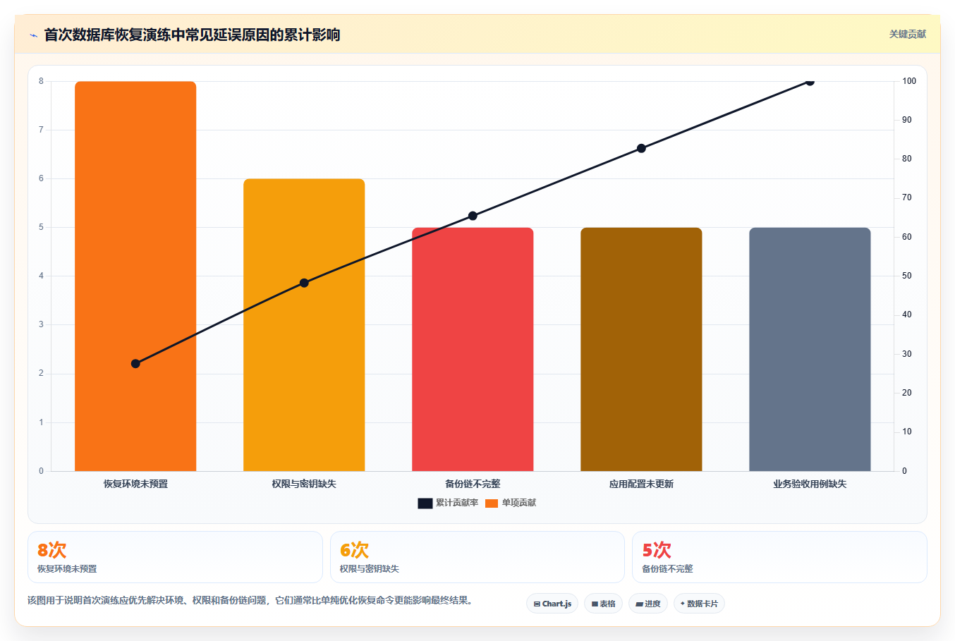 数据库存：运维团队从零入门：灾备演练先掌握容灾恢复