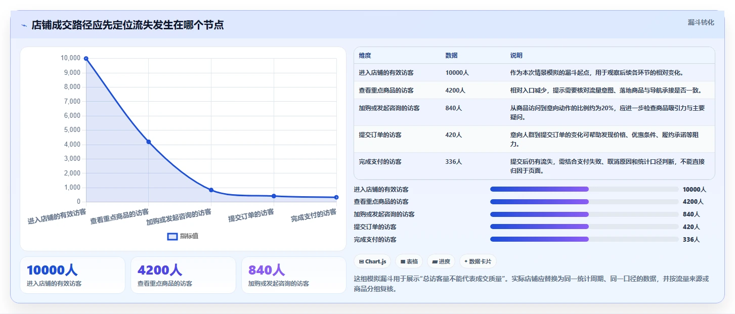 如何运营好一个店铺建设路线：从转化优化到精细化运营分几步