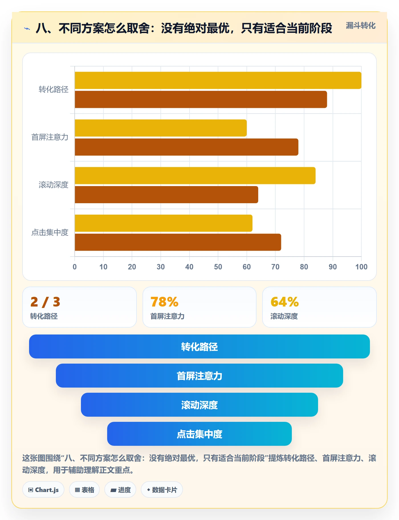 八、不同方案怎么取舍：没有绝对最优，只有适合当前阶段