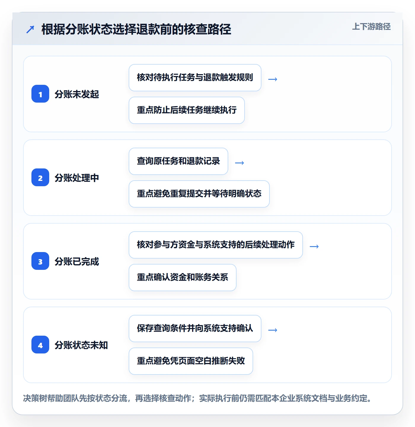 分账系统使用技巧：退款处理对应的常见误区方法