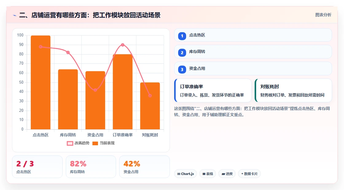 二、店铺运营有哪些方面：把工作模块放回活动场景
