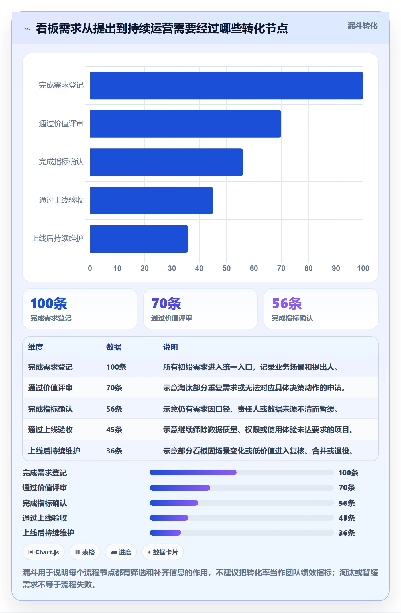 bi 平台管理要点：仪表盘的流程设计如何设计