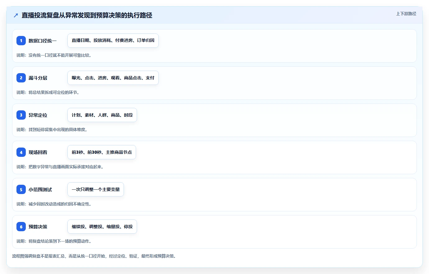 直播数据复盘：品牌商家成本视角：投流效率如何避免停留时长短