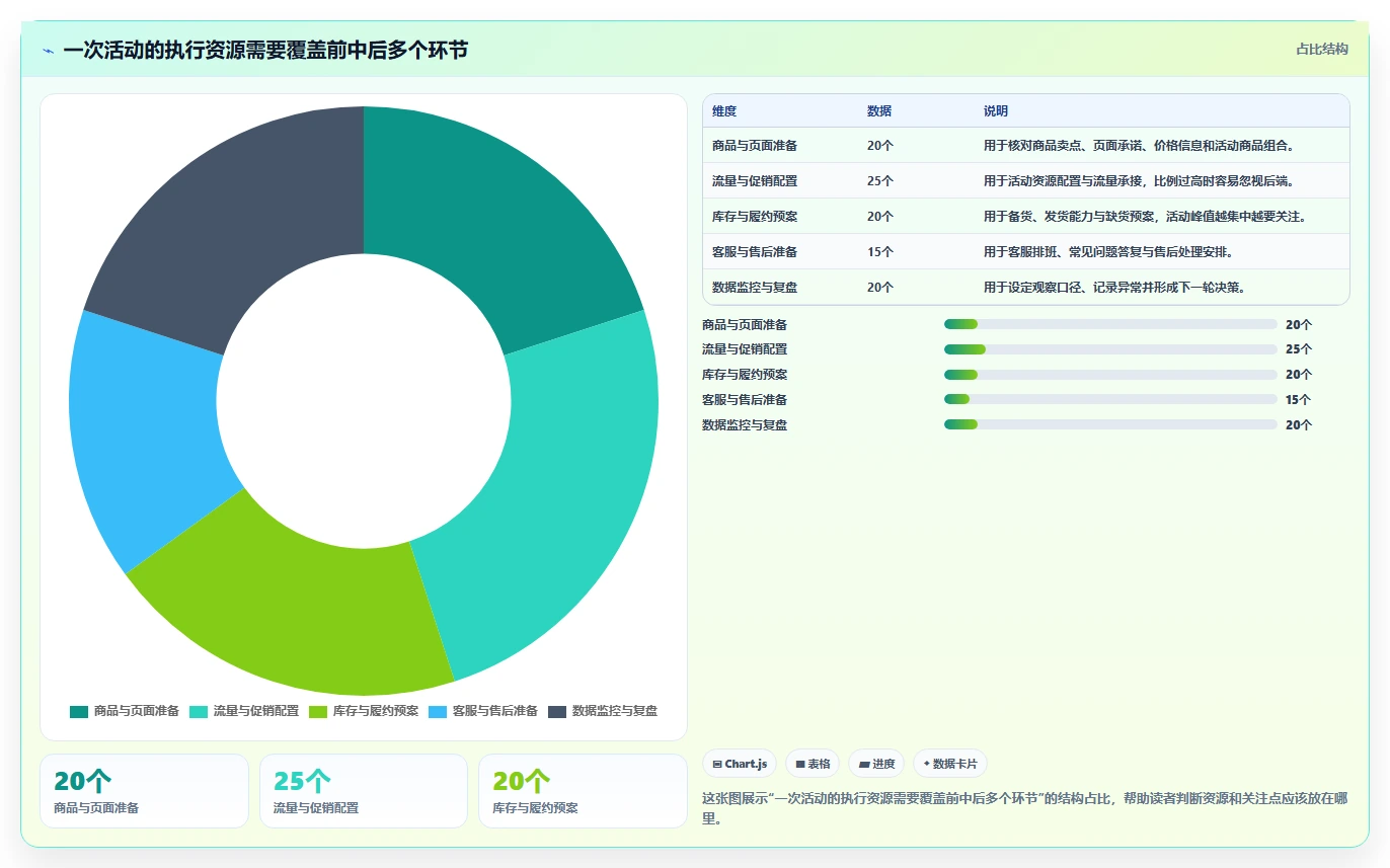 店铺运营包括哪些方面使用技巧：活动运营对应的常见误区方法