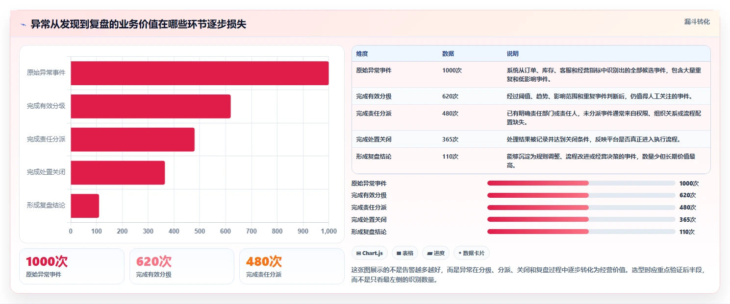 运营管理平台实践指南：异常预警的选型方法怎样更有效