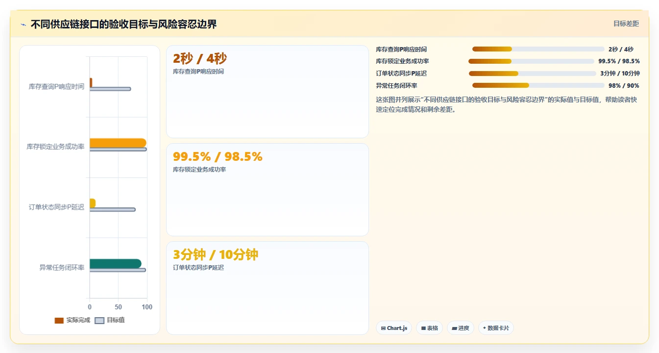 电商系统开发：供应链团队避坑指南：做需求梳理时别忽略接口不稳定