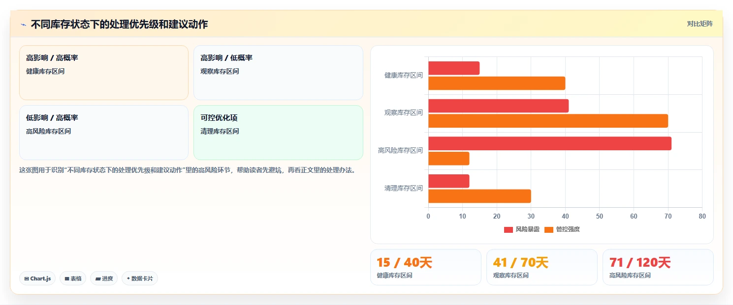电商库存实施路径：周转天数如何完成核心功能