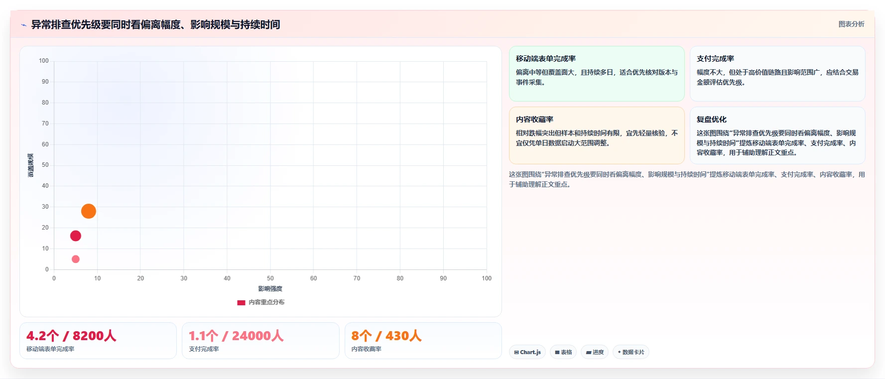 运营数据运营框架：把异常诊断纳入数据复盘