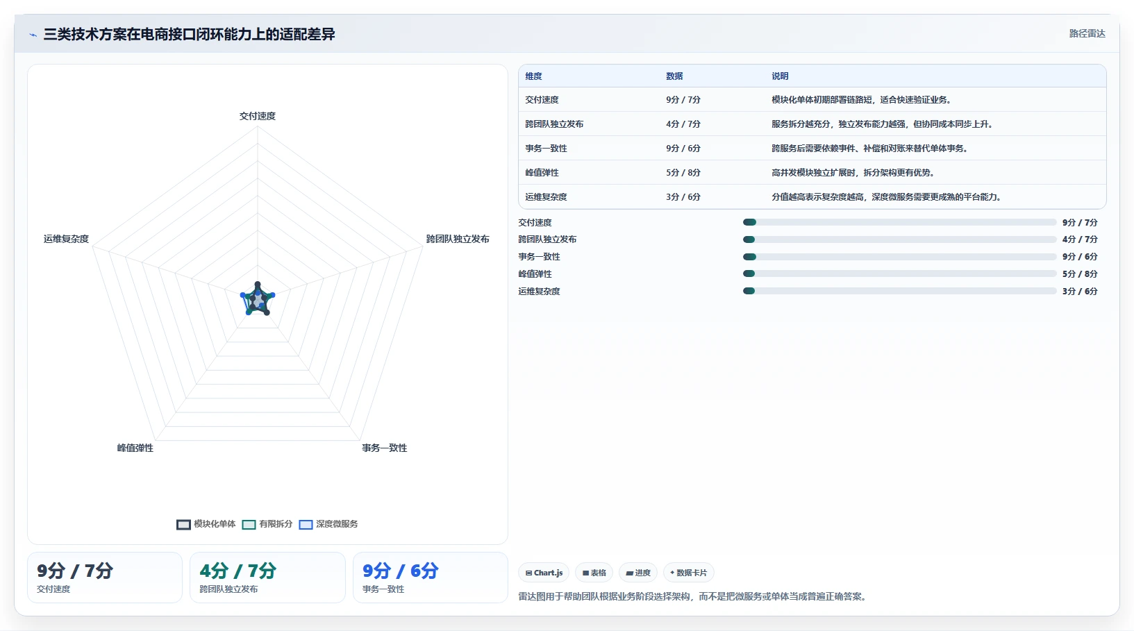 电商系统开发：开发团队进阶教程：围绕持续迭代建立稳定业务接口闭环