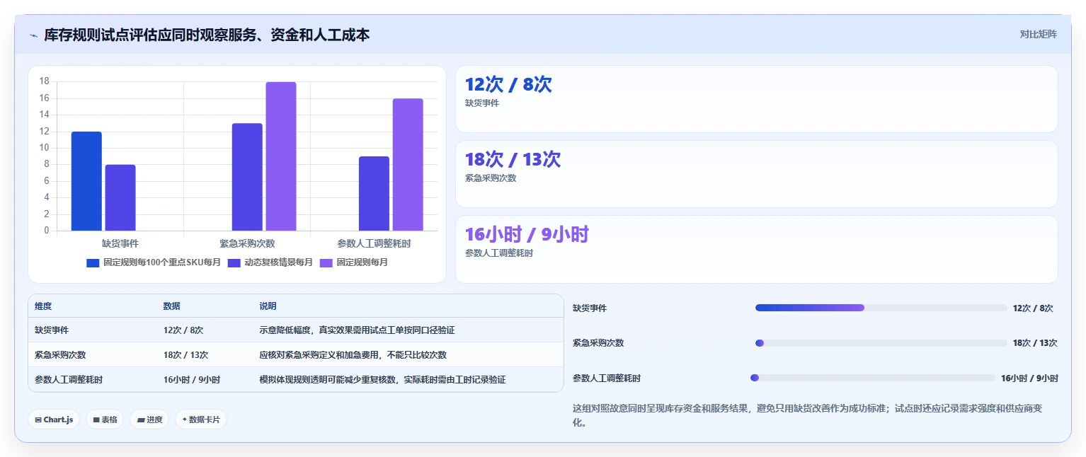 仓库安全库存管理怎么用？动态调整场景下的流程设计拆解