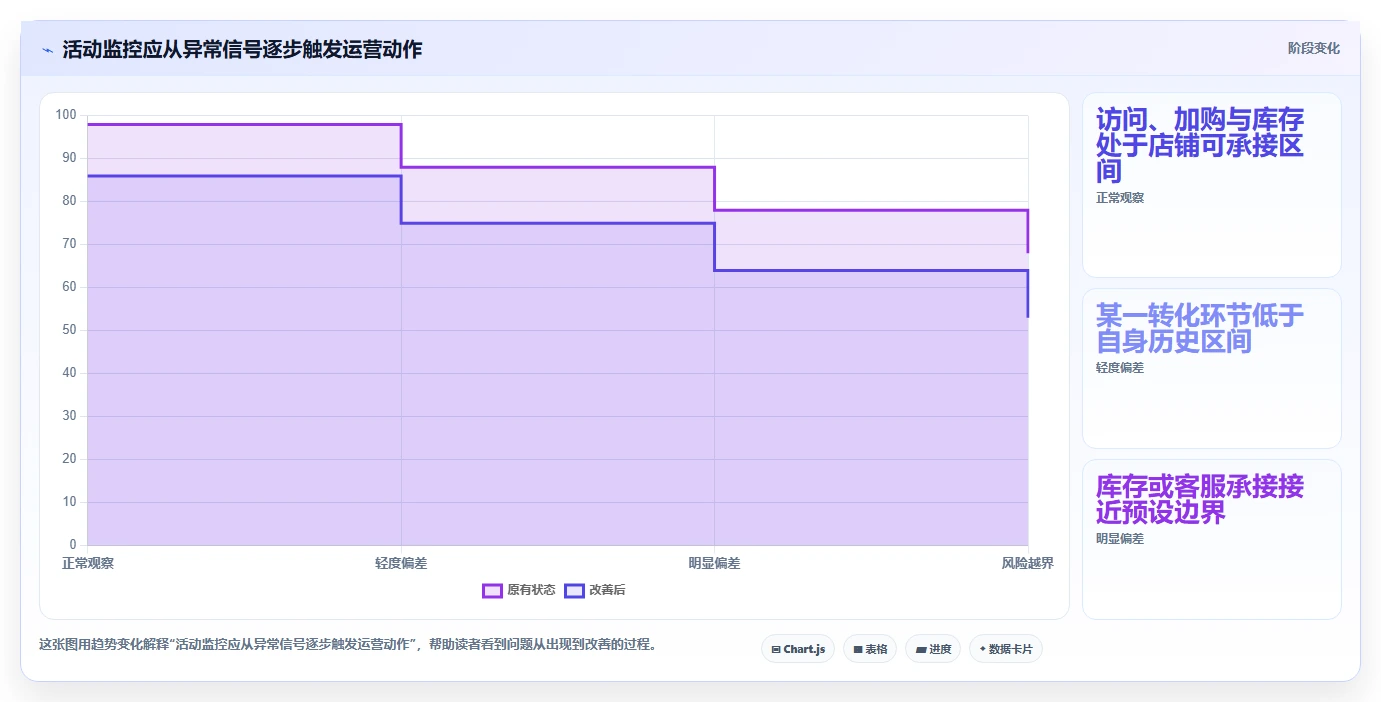 如何运营好一个店铺业务拆解：活动策划为什么影响精细化运营