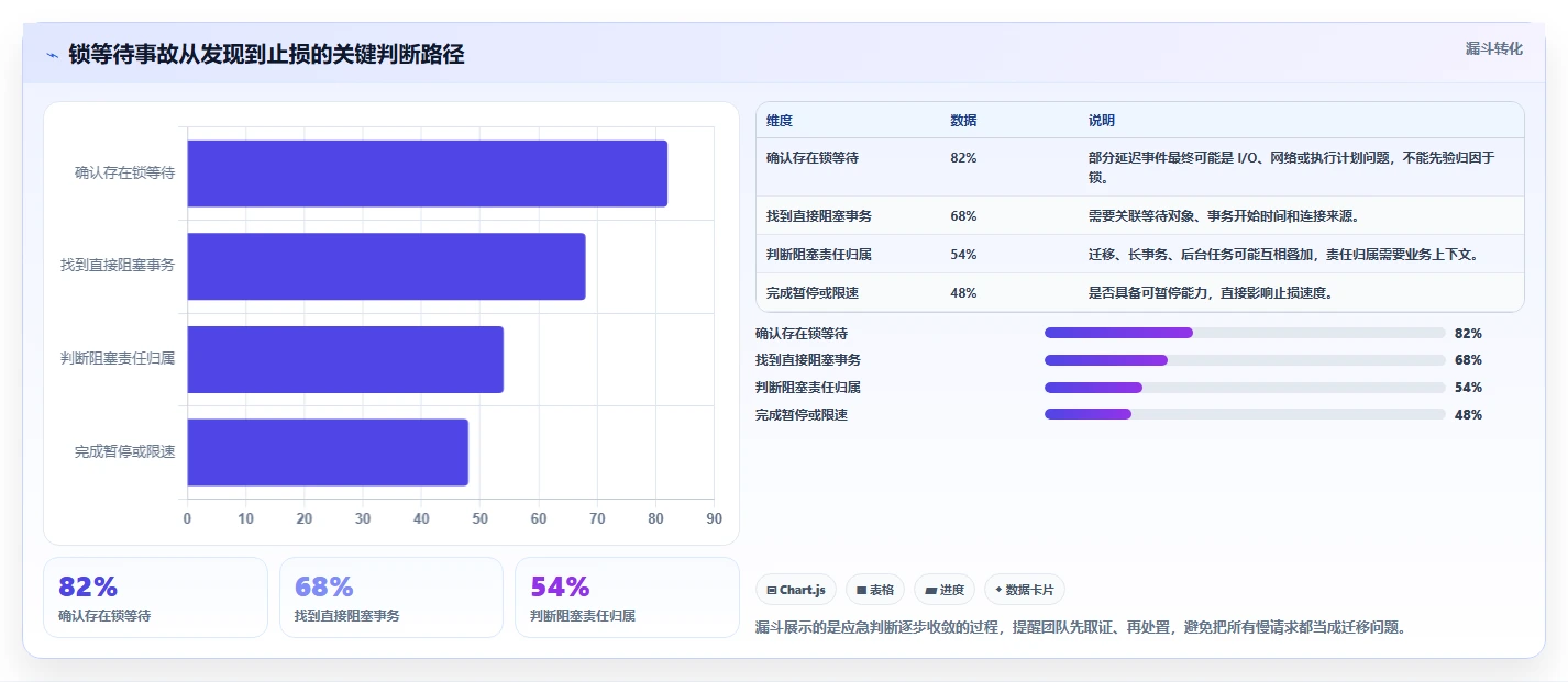 数据库存：技术负责人流程优化：数据迁移怎样减少锁等待严重
