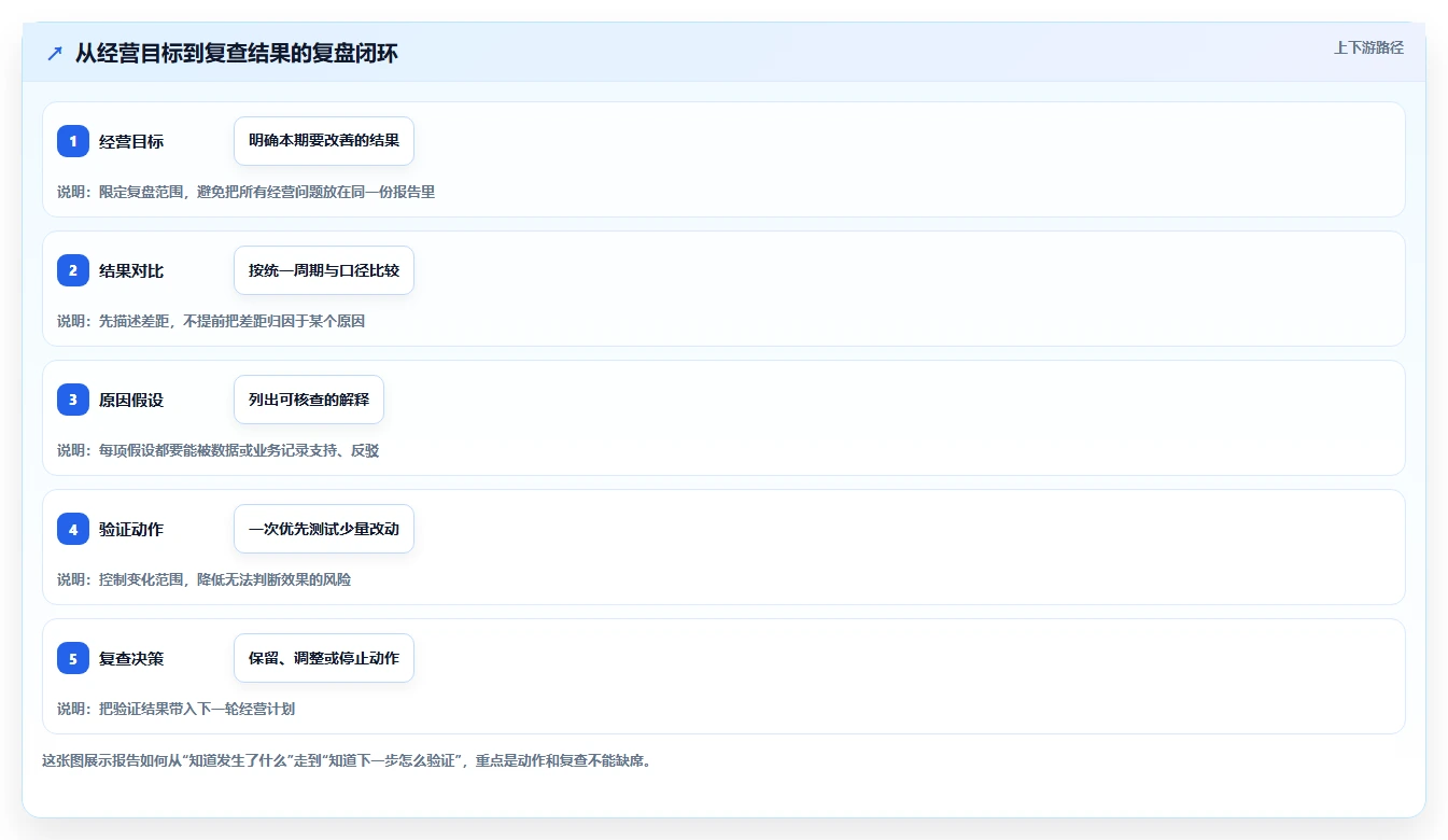 运营数据应用思路：围绕复盘报告拆解中小商家