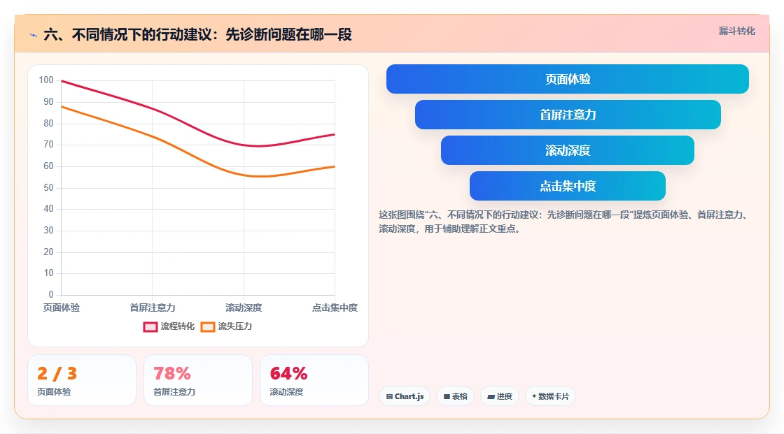 六、不同情况下的行动建议：先诊断问题在哪一段