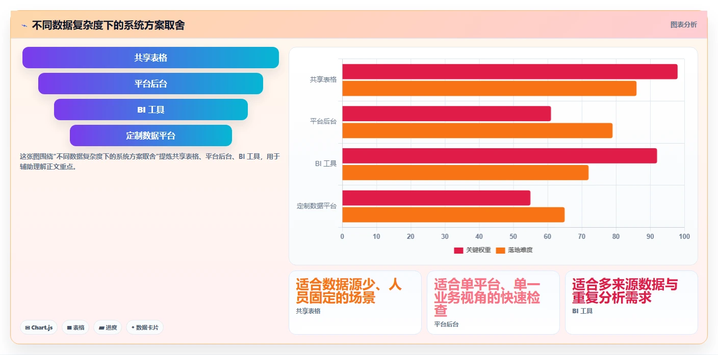 电商数据运营使用技巧：经营复盘对应的系统搭建方法
