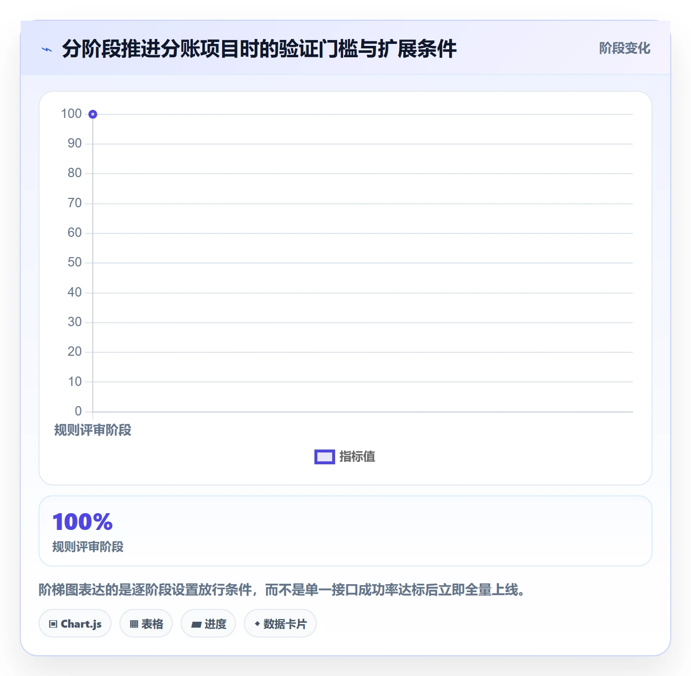 分账系统操作手册：接口对接对应的增长策略步骤
