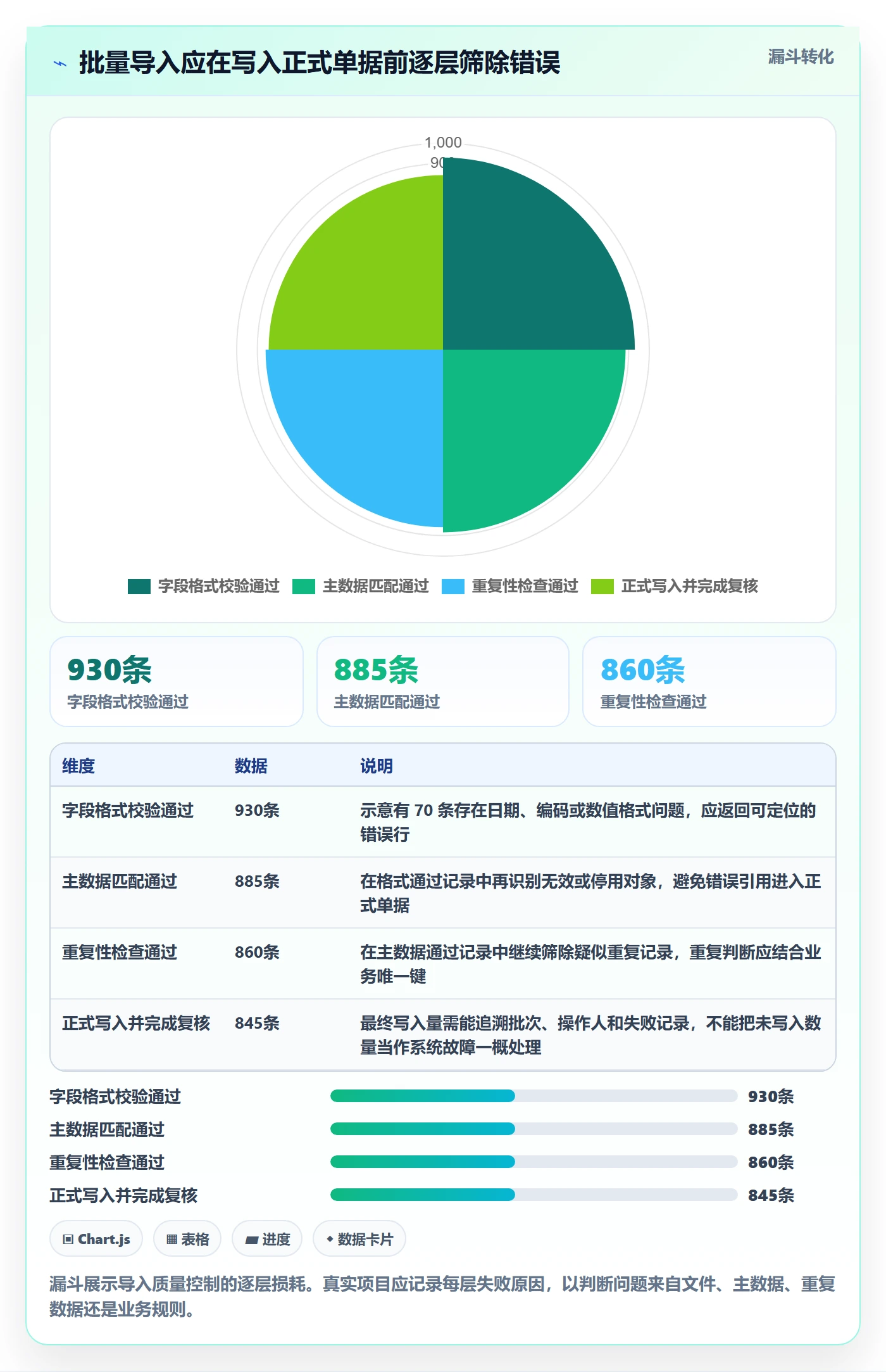 erp数据录入升级方案：用进阶玩法改善单据规范