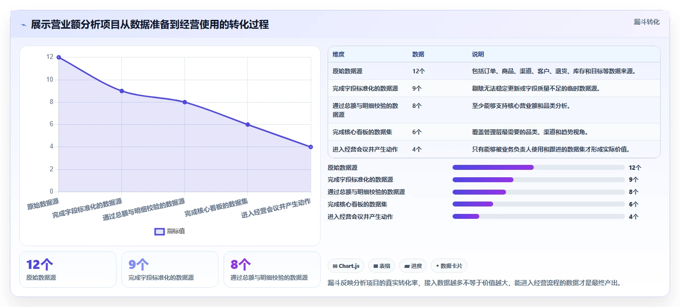 营业额分析：管理层必看清单：用品类贡献推动减少手工统计