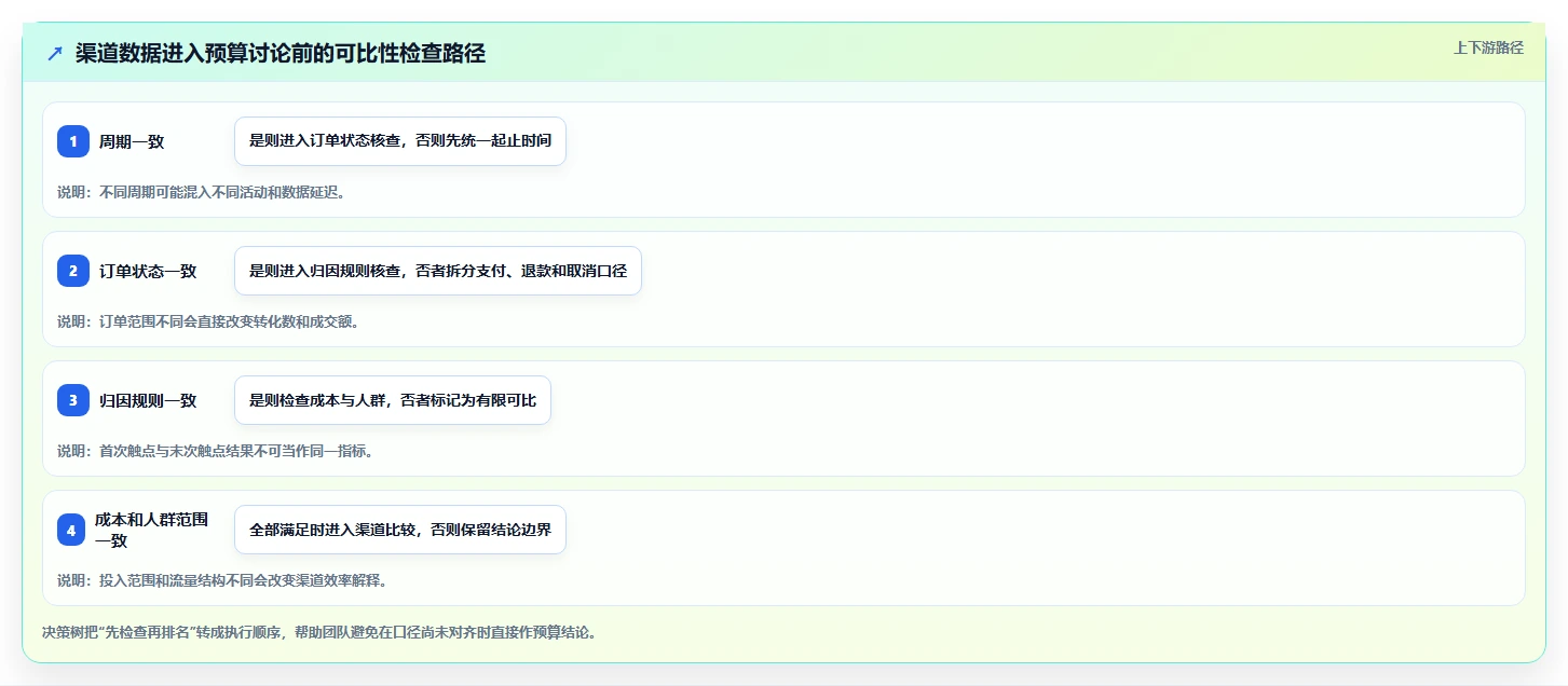 电商数据运营管理模板：围绕渠道归因开展实操教程
