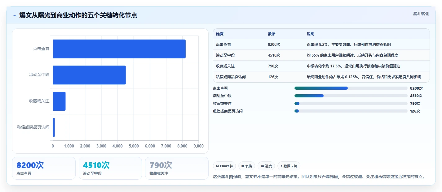 小红书数据分析：投放团队标准化教程：用爆文拆解复制找到有效选题