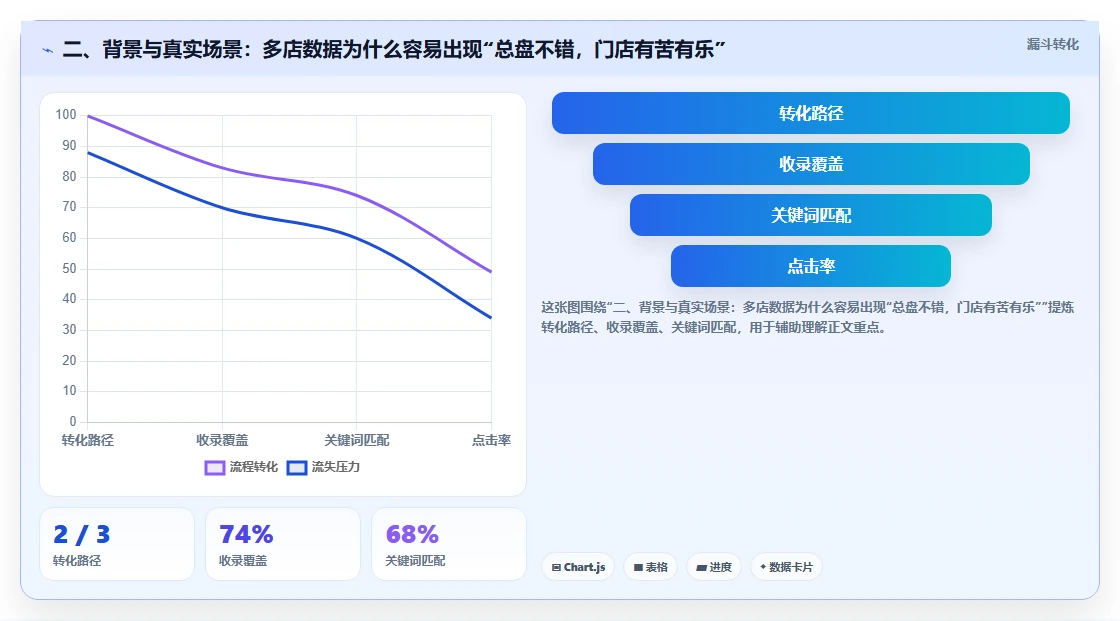 二、背景与真实场景：多店数据为什么容易出现“总盘不错，门店有苦有乐”