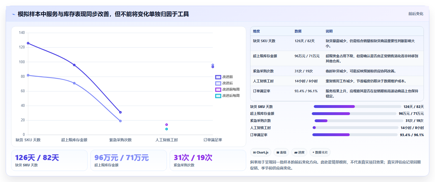 仓库安全库存管理实战复盘:从库存上限验证工具对比效果