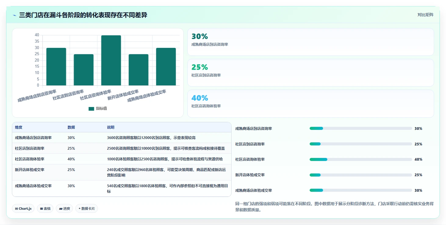 运营数据升级方案：用多店经营改善转化漏斗