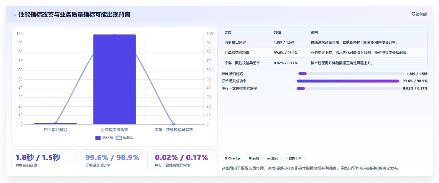 电商系统开发：项目经理快速排查：性能优化为何会导致测试不充分