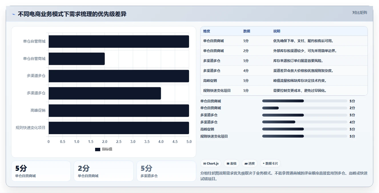 电商系统开发：技术负责人避坑版方案：需求梳理的目标、动作与检查点