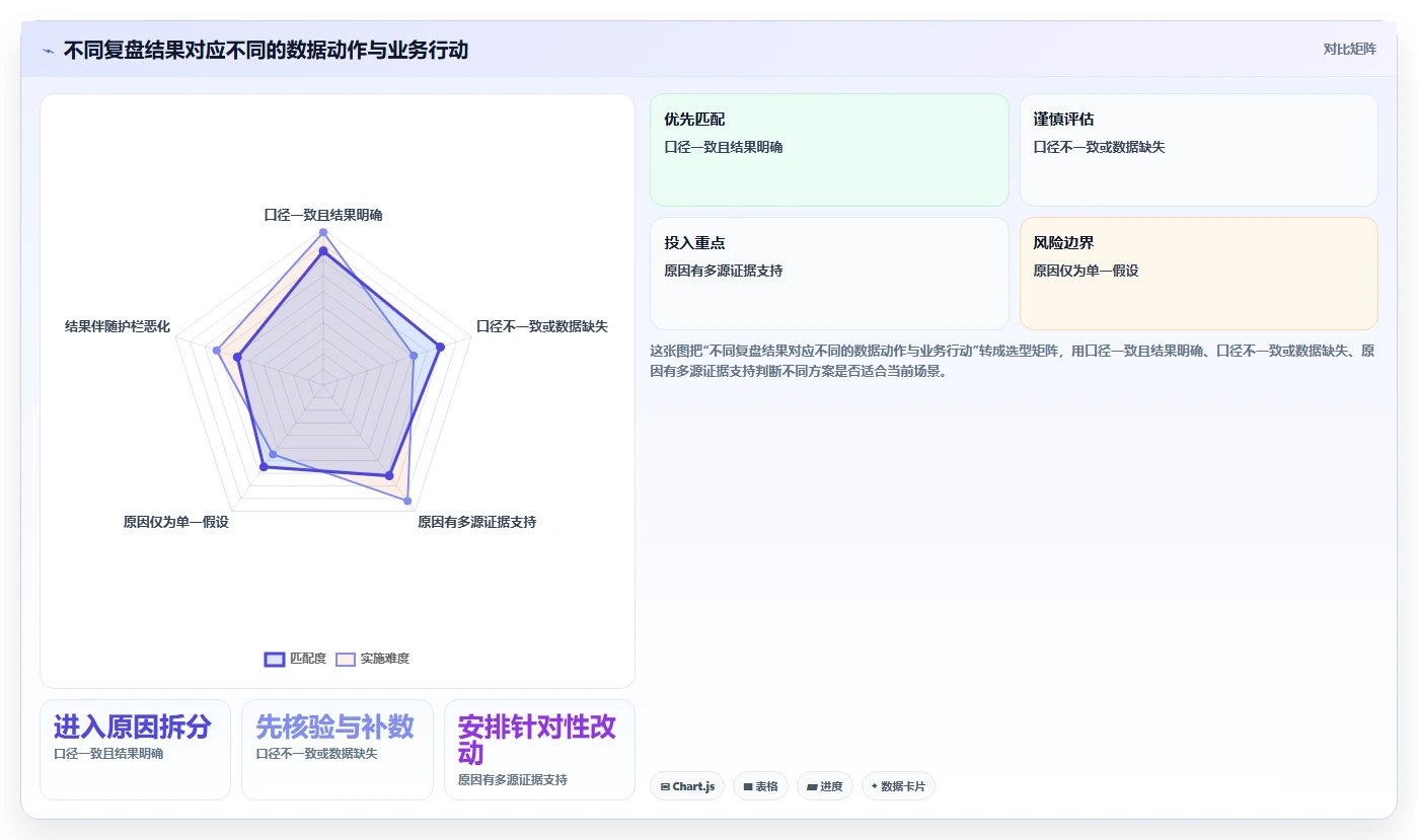 运营数据怎么用？复盘报告场景下的流程设计拆解