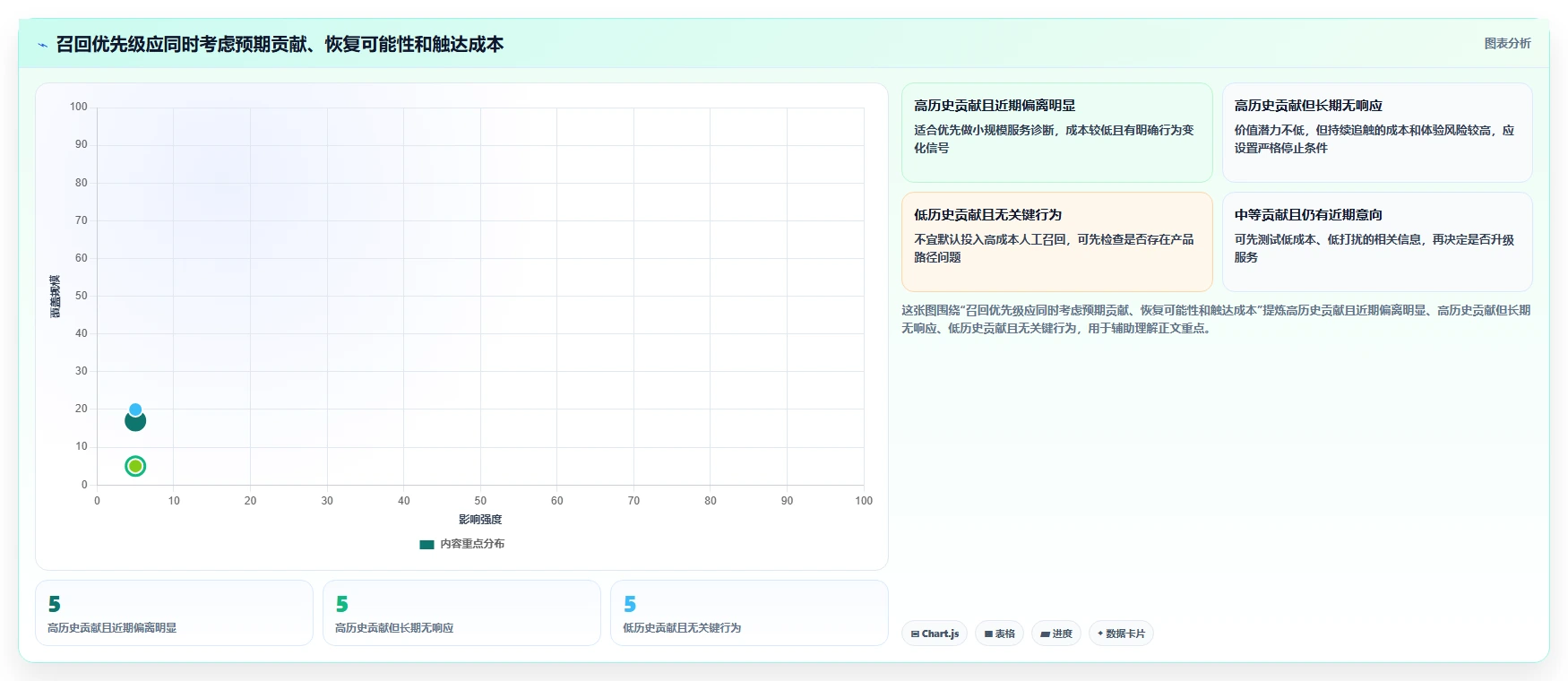 运营数据怎么用？用户分层场景下的增长策略拆解