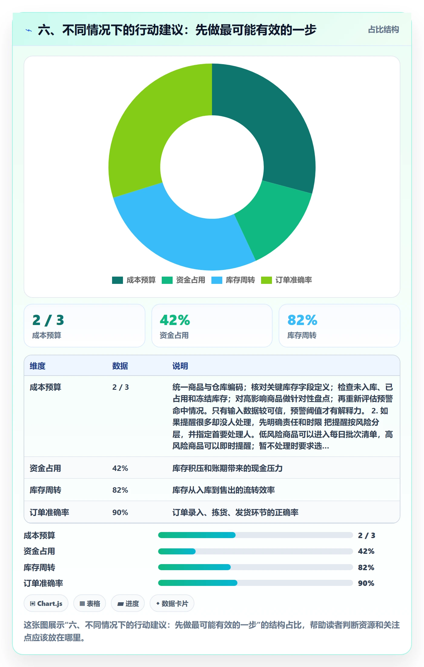 六、不同情况下的行动建议：先做最可能有效的一步