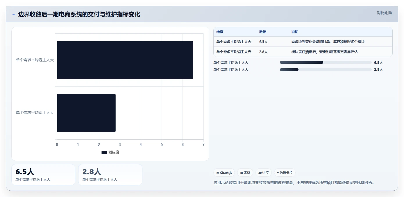 电商系统开发：开发团队增长视角：用技术选型放大明确项目边界