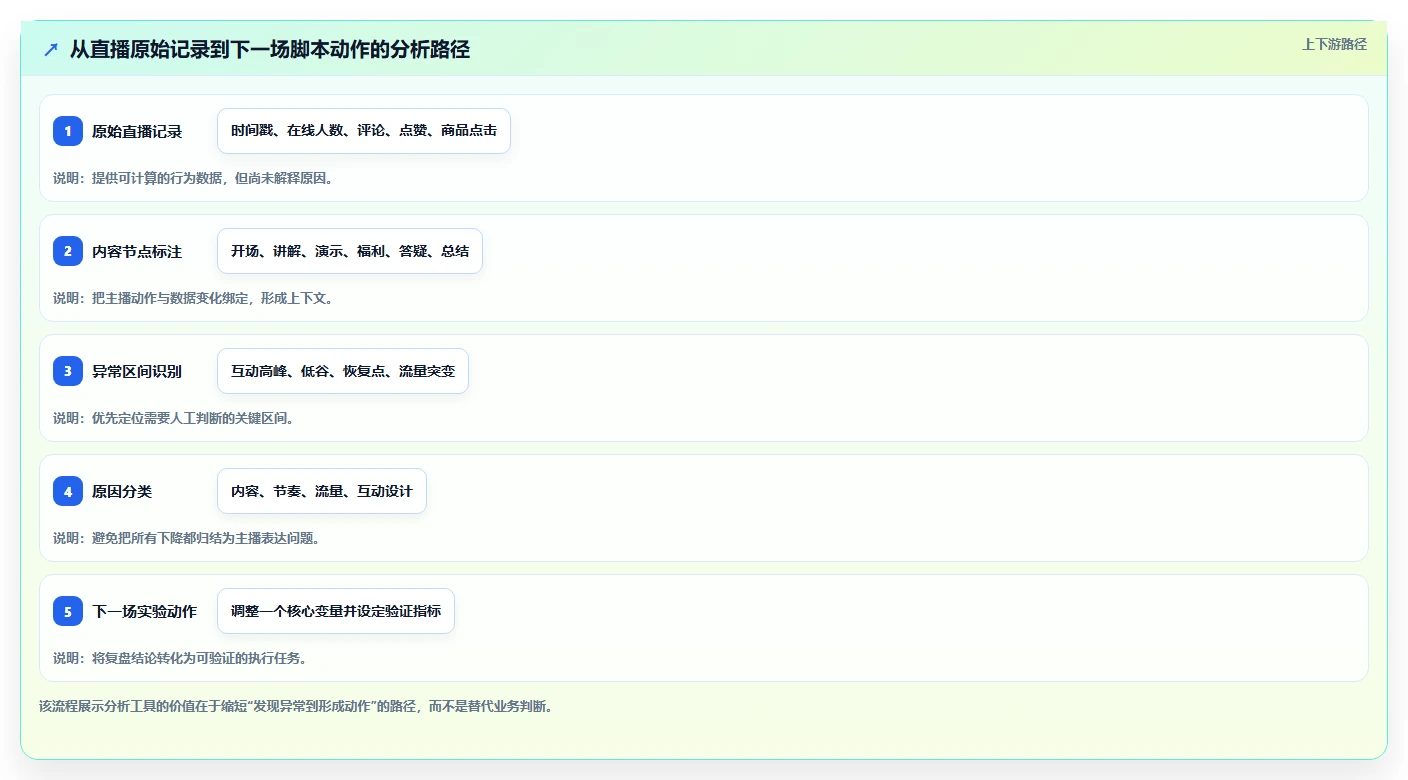 直播数据复盘：数据分析师实施建议：围绕互动率稳步提升改善互动节奏