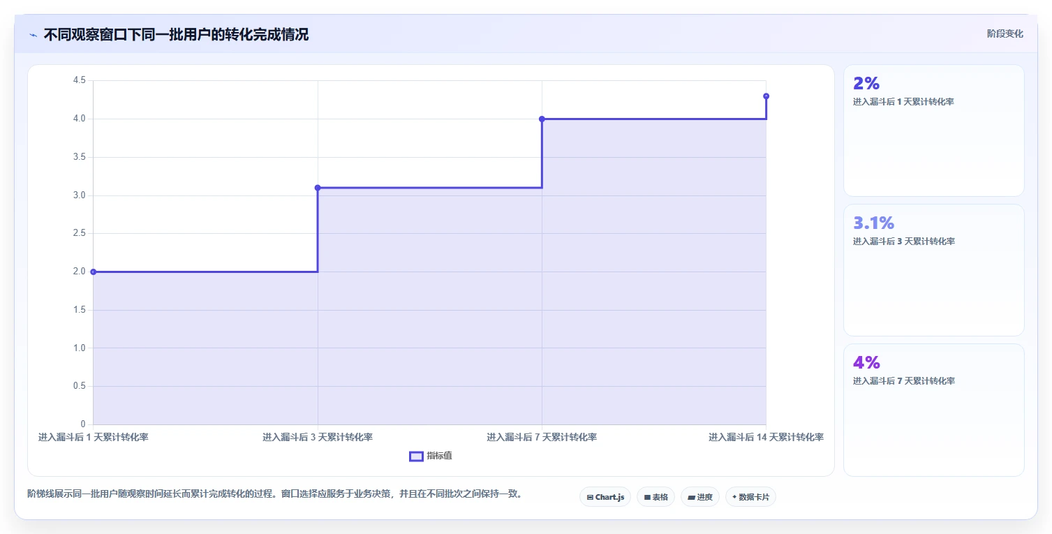 运营数据基础课：转化漏斗相关的指标体系一次讲透