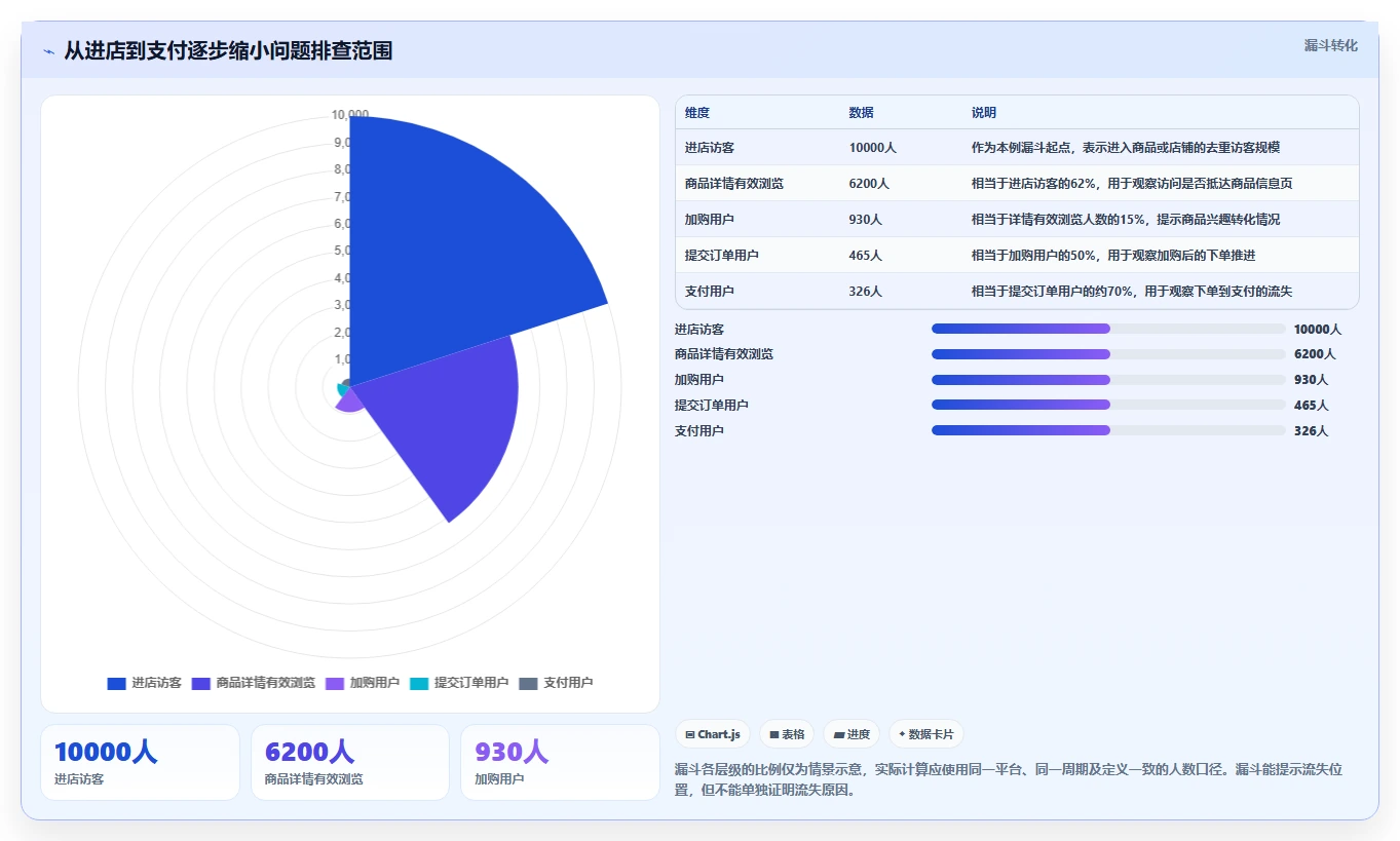 电商数据运营使用技巧：指标拆解对应的新手避坑方法