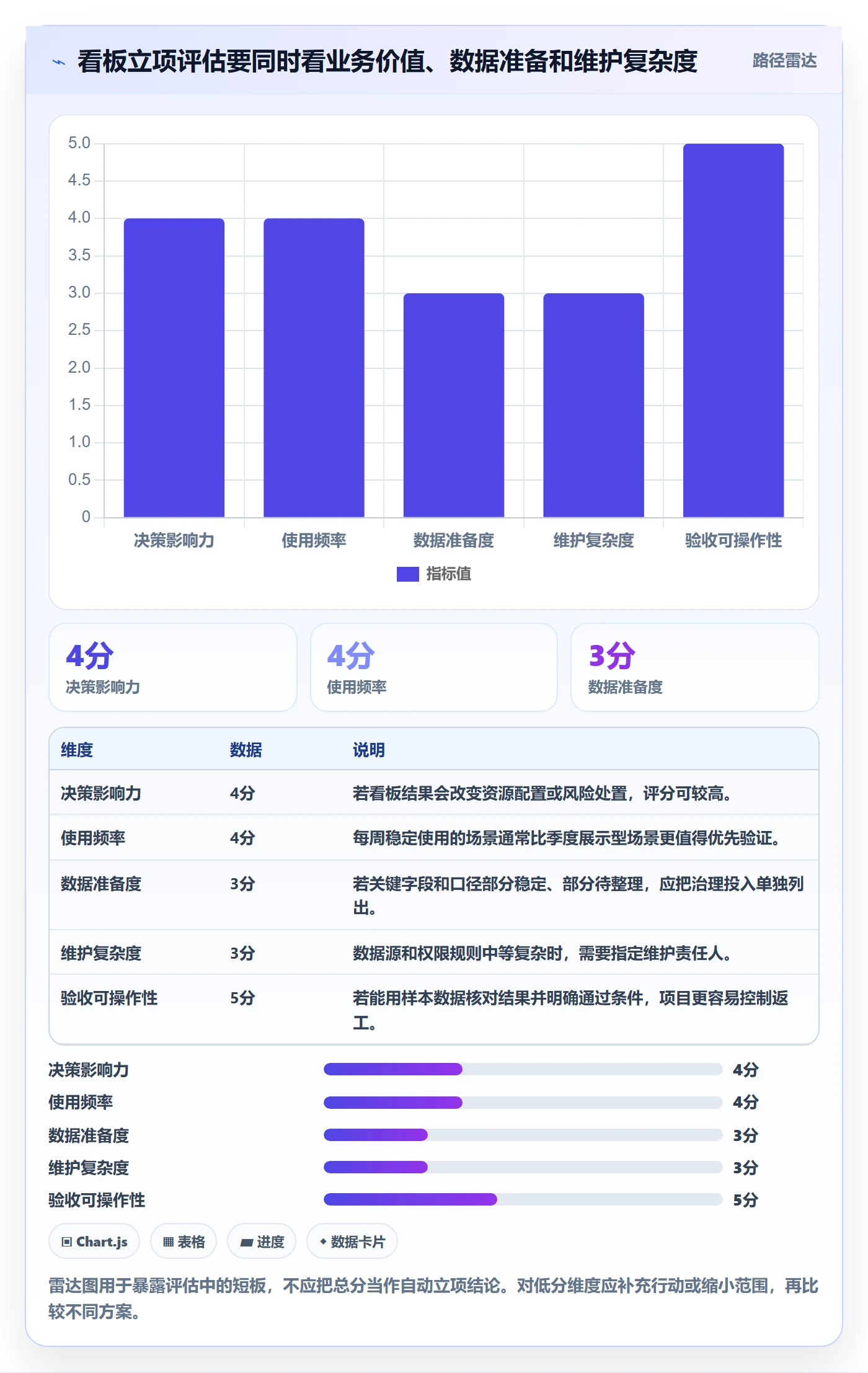 bi 平台怎么用？仪表盘场景下的成本控制拆解